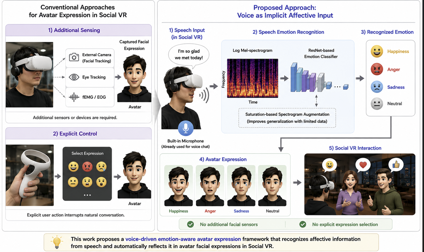 Speech emotion recognition and social VR avatar research figure